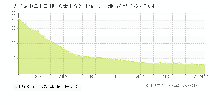 大分県中津市豊田町８番１３外 地価公示 地価推移[1995-2024]