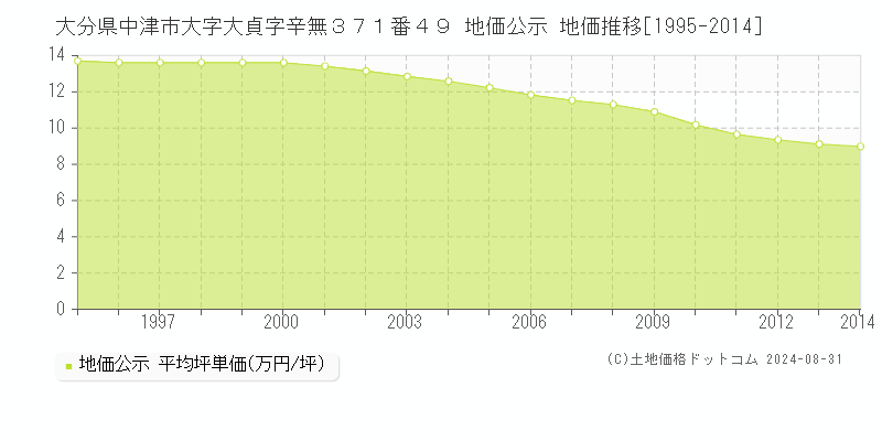 大分県中津市大字大貞字辛無３７１番４９ 公示地価 地価推移[1995-2014]