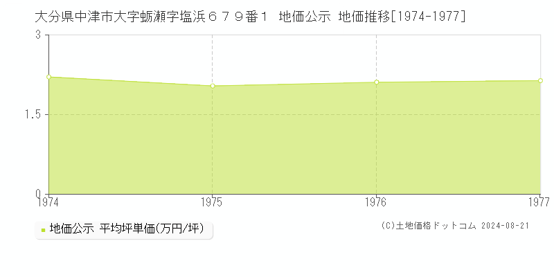 大分県中津市大字蛎瀬字塩浜６７９番１ 公示地価 地価推移[1974-1977]