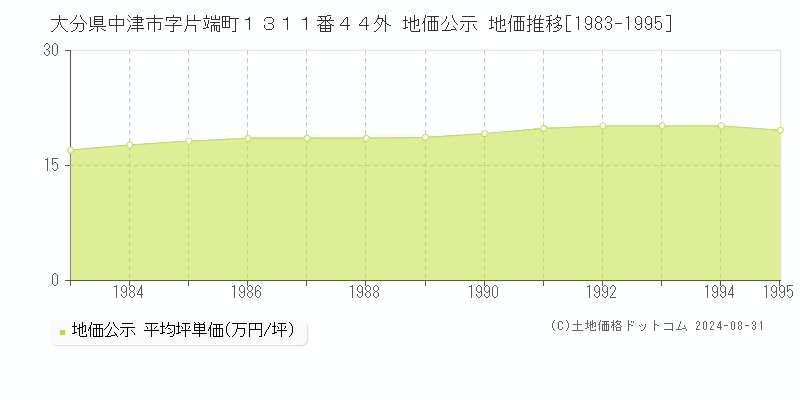 大分県中津市字片端町１３１１番４４外 公示地価 地価推移[1983-1995]