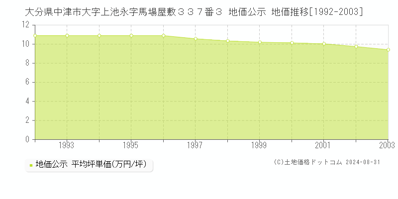 大分県中津市大字上池永字馬場屋敷３３７番３ 公示地価 地価推移[1992-2003]