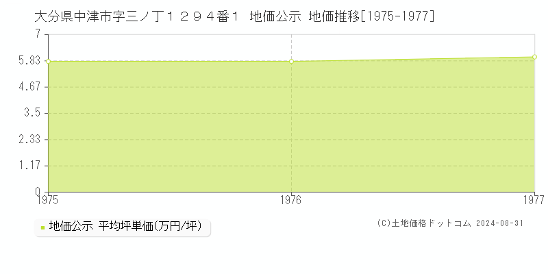 大分県中津市字三ノ丁１２９４番１ 公示地価 地価推移[1975-1977]