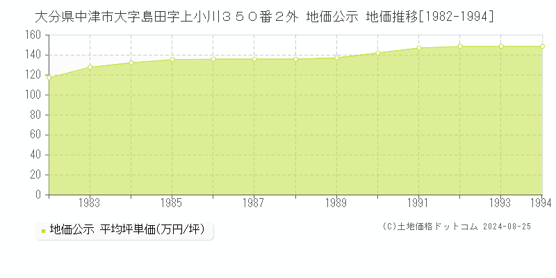 大分県中津市大字島田字上小川３５０番２外 公示地価 地価推移[1982-1994]