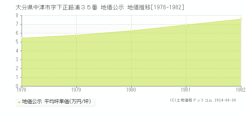 大分県中津市字下正路浦３５番 地価公示 地価推移[1978-1982]