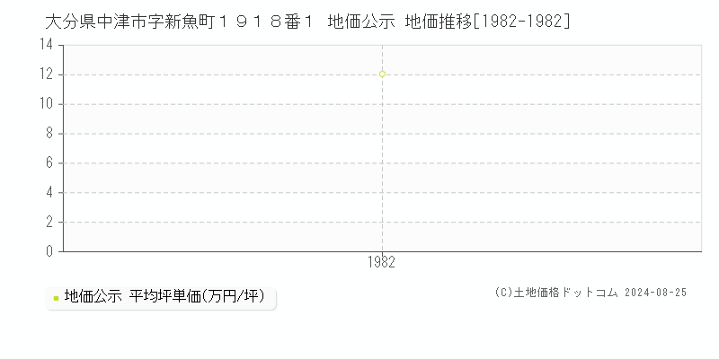 大分県中津市字新魚町１９１８番１ 公示地価 地価推移[1982-1982]