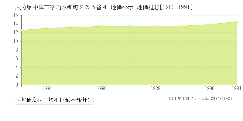 大分県中津市字角木新町２５５番４ 地価公示 地価推移[1983-1991]