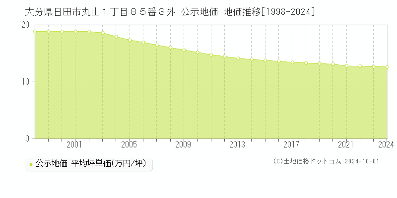 大分県日田市丸山１丁目８５番３外 公示地価 地価推移[1998-2024]