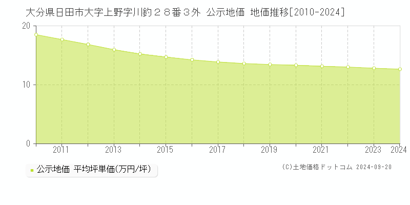 大分県日田市大字上野字川釣２８番３外 公示地価 地価推移[2010-2024]