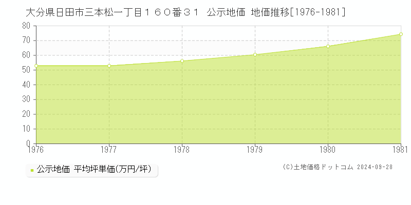 大分県日田市三本松一丁目１６０番３１ 公示地価 地価推移[1976-1981]