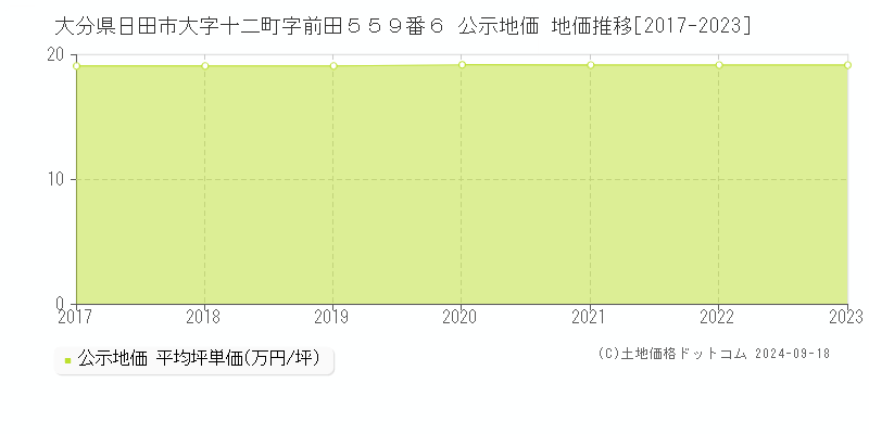 大分県日田市大字十二町字前田５５９番６ 公示地価 地価推移[2017-2024]