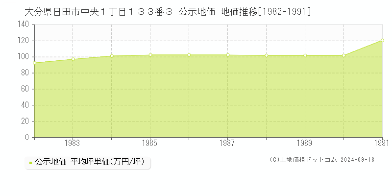 大分県日田市中央１丁目１３３番３ 公示地価 地価推移[1982-1991]