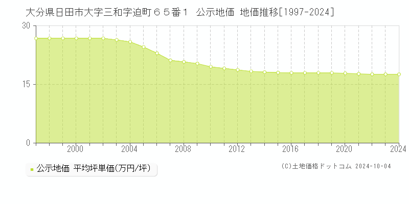 大分県日田市大字三和字迫町６５番１ 公示地価 地価推移[1997-2024]