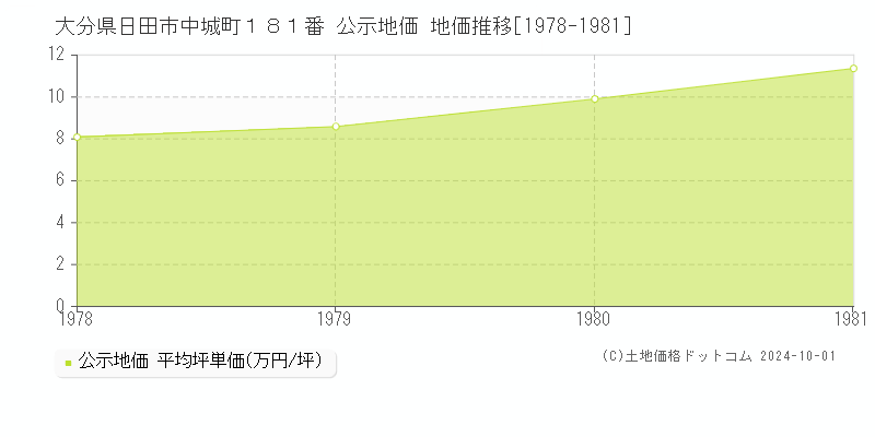 大分県日田市中城町１８１番 公示地価 地価推移[1978-1981]