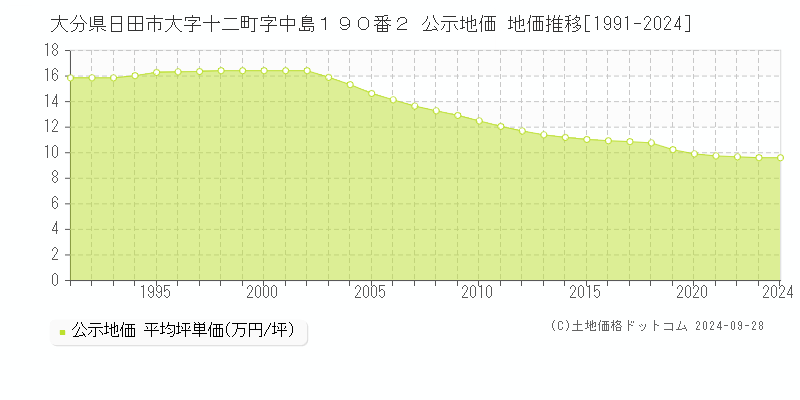 大分県日田市大字十二町字中島１９０番２ 公示地価 地価推移[1991-2024]