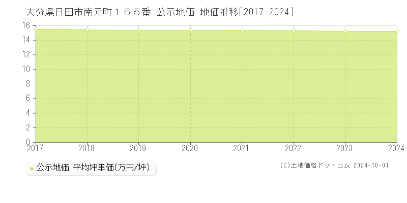 大分県日田市南元町１６５番 公示地価 地価推移[2017-2024]