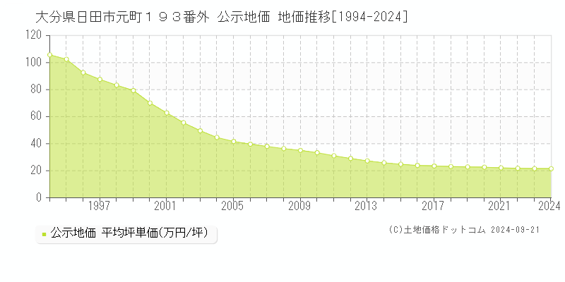 大分県日田市元町１９３番外 公示地価 地価推移[1994-2024]