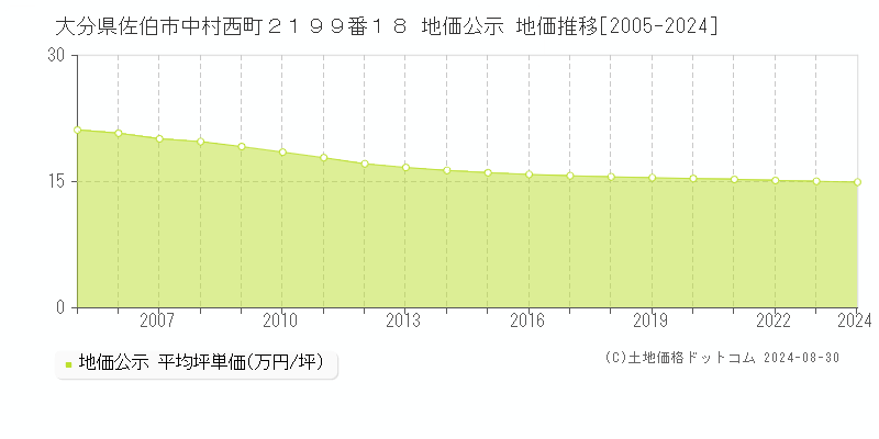 大分県佐伯市中村西町２１９９番１８ 地価公示 地価推移[2005-2024]