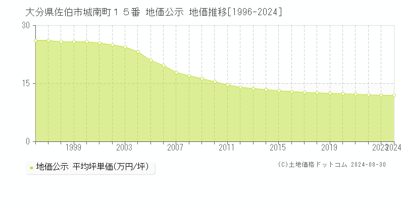 大分県佐伯市城南町１５番 地価公示 地価推移[1996-2024]