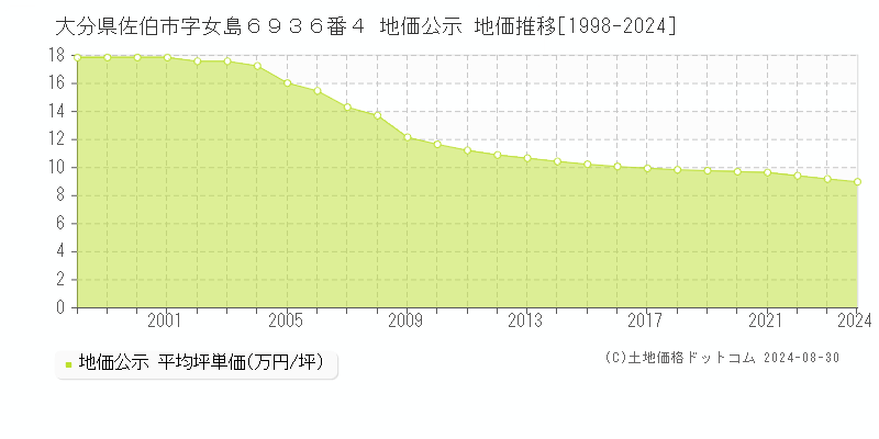 大分県佐伯市字女島６９３６番４ 公示地価 地価推移[1998-2024]