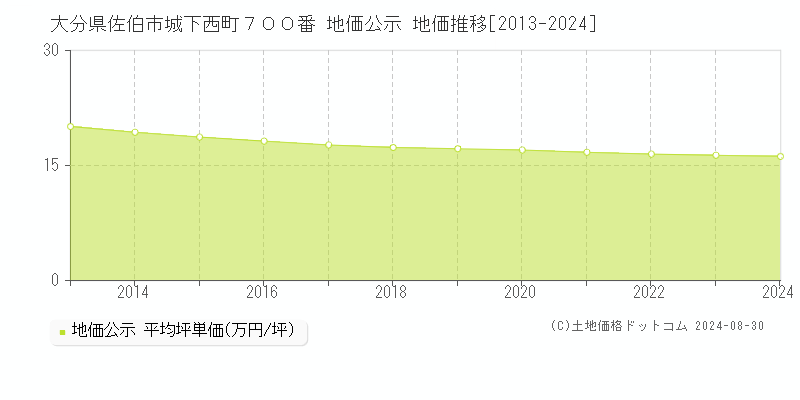 大分県佐伯市城下西町７００番 公示地価 地価推移[2013-2024]