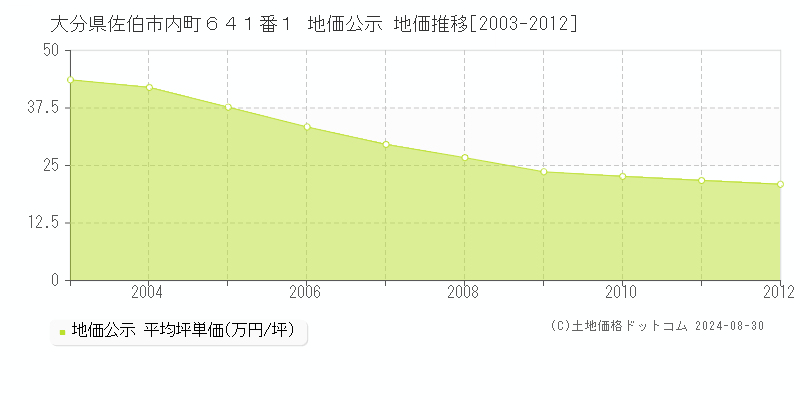 大分県佐伯市内町６４１番１ 公示地価 地価推移[2003-2012]