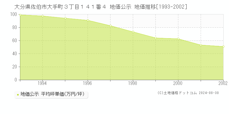 大分県佐伯市大手町３丁目１４１番４ 公示地価 地価推移[1993-2002]