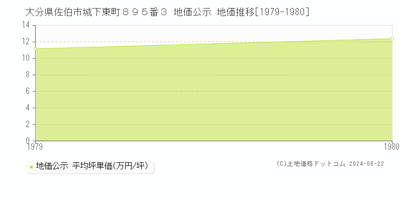 大分県佐伯市城下東町８９５番３ 公示地価 地価推移[1979-1980]