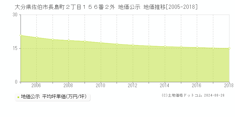 大分県佐伯市長島町２丁目１５６番２外 公示地価 地価推移[2005-2018]