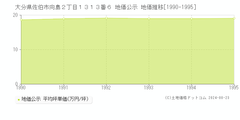 大分県佐伯市向島２丁目１３１３番６ 公示地価 地価推移[1990-1995]