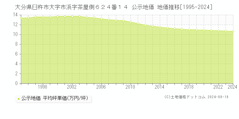 大分県臼杵市大字市浜字茶屋側６２４番１４ 公示地価 地価推移[1995-2024]