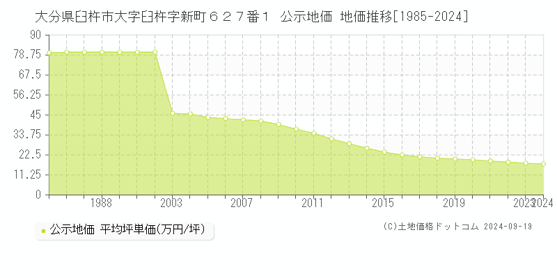 大分県臼杵市大字臼杵字新町６２７番１ 公示地価 地価推移[1985-2024]