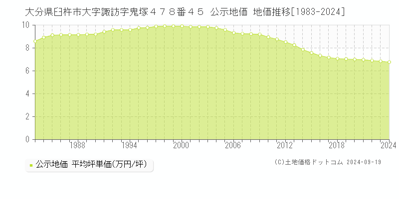 大分県臼杵市大字諏訪字鬼塚４７８番４５ 公示地価 地価推移[1983-2024]