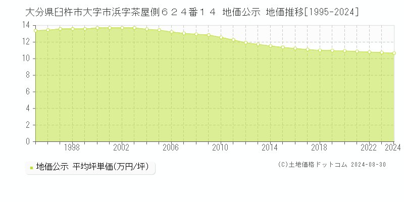 大分県臼杵市大字市浜字茶屋側６２４番１４ 公示地価 地価推移[1995-2024]