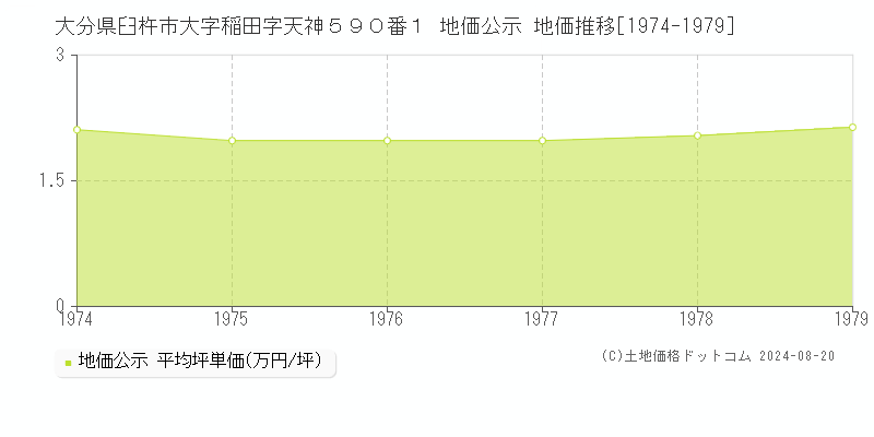 大分県臼杵市大字稲田字天神５９０番１ 公示地価 地価推移[1974-1979]