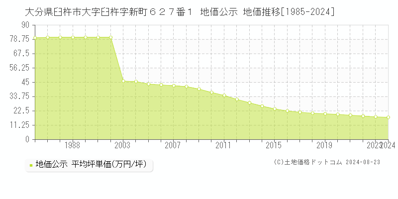 大分県臼杵市大字臼杵字新町６２７番１ 公示地価 地価推移[1985-2024]