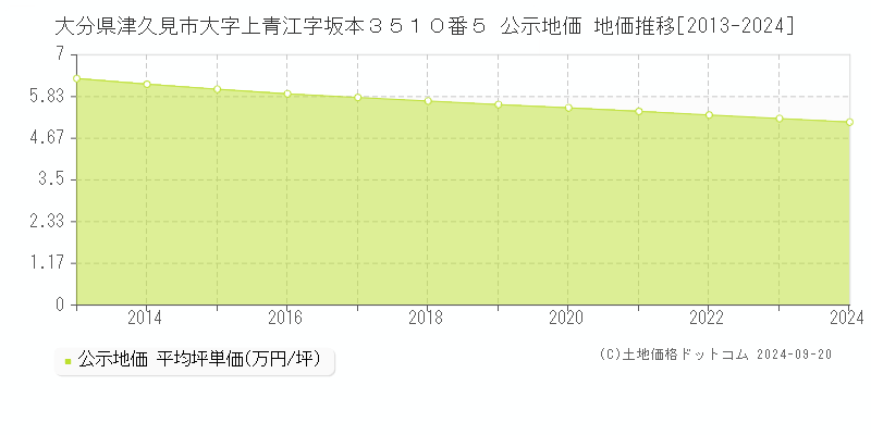 大分県津久見市大字上青江字坂本３５１０番５ 公示地価 地価推移[2013-2024]