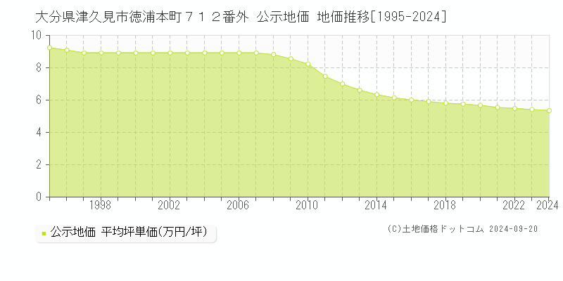 大分県津久見市徳浦本町７１２番外 公示地価 地価推移[1995-2024]