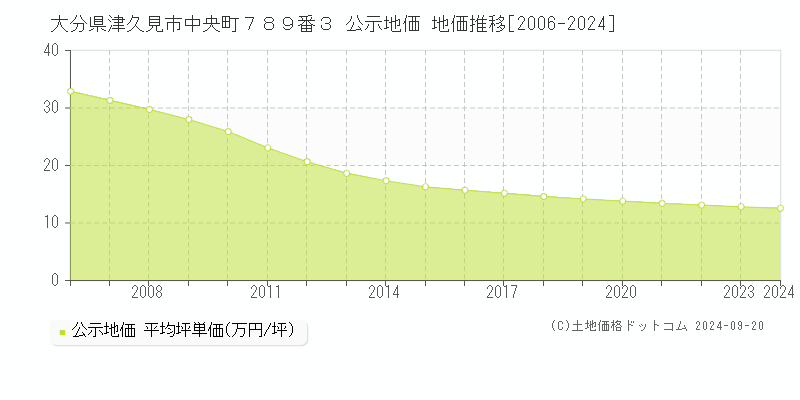 大分県津久見市中央町７８９番３ 公示地価 地価推移[2006-2024]