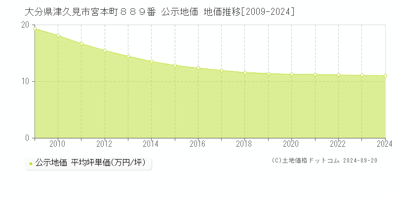 大分県津久見市宮本町８８９番 公示地価 地価推移[2009-2024]