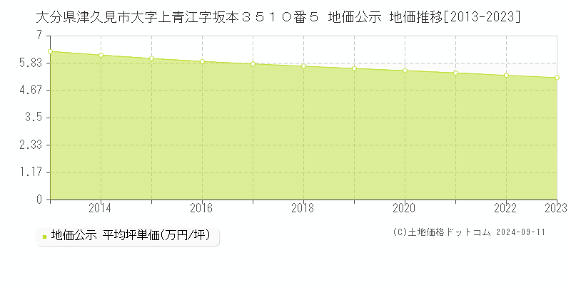 大分県津久見市大字上青江字坂本３５１０番５ 地価公示 地価推移[2013-2023]