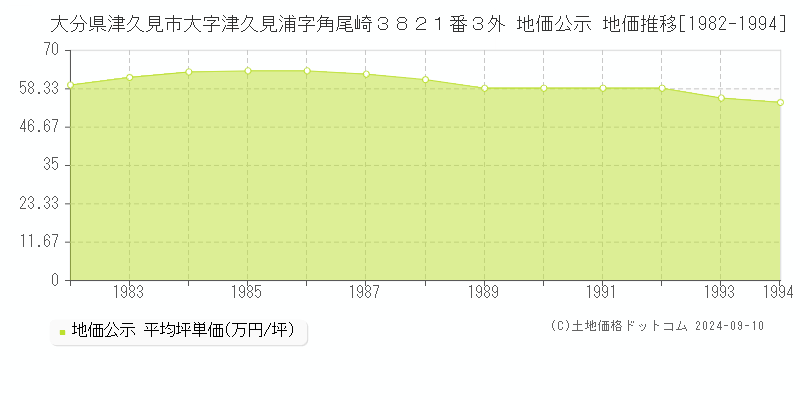 大分県津久見市大字津久見浦字角尾崎３８２１番３外 公示地価 地価推移[1982-1994]