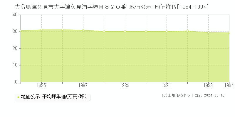 大分県津久見市大字津久見浦字姥目８９０番 地価公示 地価推移[1984-1994]