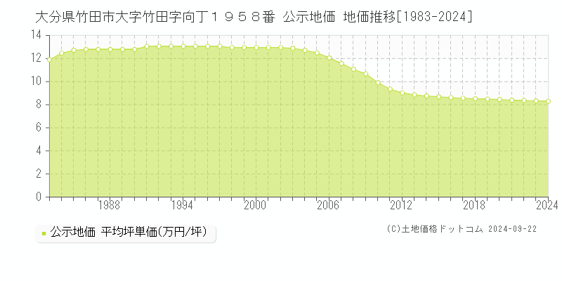 大分県竹田市大字竹田字向丁１９５８番 公示地価 地価推移[1983-2024]