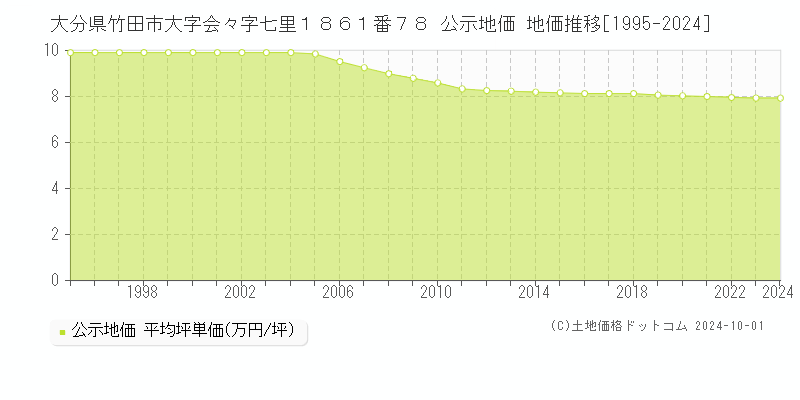 大分県竹田市大字会々字七里１８６１番７８ 公示地価 地価推移[1995-2024]