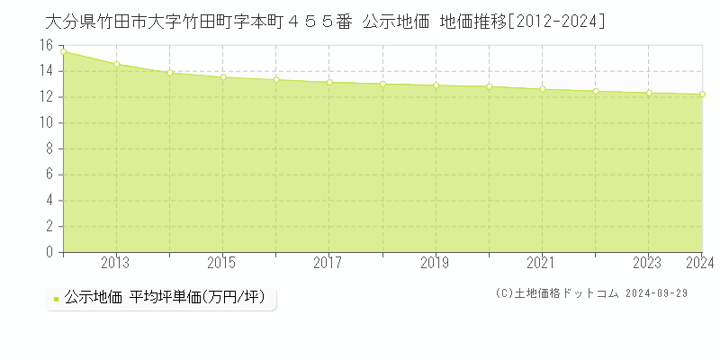 大分県竹田市大字竹田町字本町４５５番 公示地価 地価推移[2012-2024]