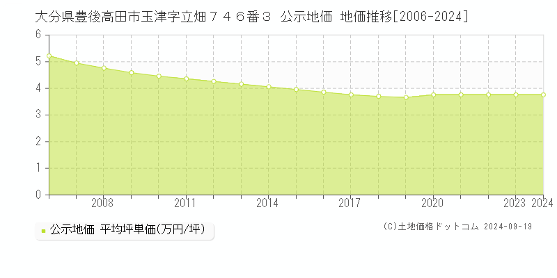 大分県豊後高田市玉津字立畑７４６番３ 公示地価 地価推移[2006-2024]