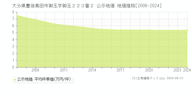 大分県豊後高田市御玉字御玉２２３番２ 公示地価 地価推移[2006-2024]