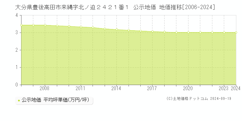 大分県豊後高田市来縄字北ノ迫２４２１番１ 公示地価 地価推移[2006-2024]