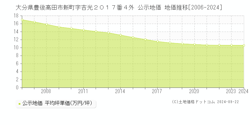 大分県豊後高田市新町字吉光２０１７番４外 公示地価 地価推移[2006-2024]