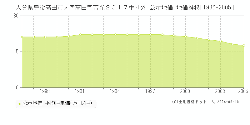 大分県豊後高田市大字高田字吉光２０１７番４外 公示地価 地価推移[1986-2005]